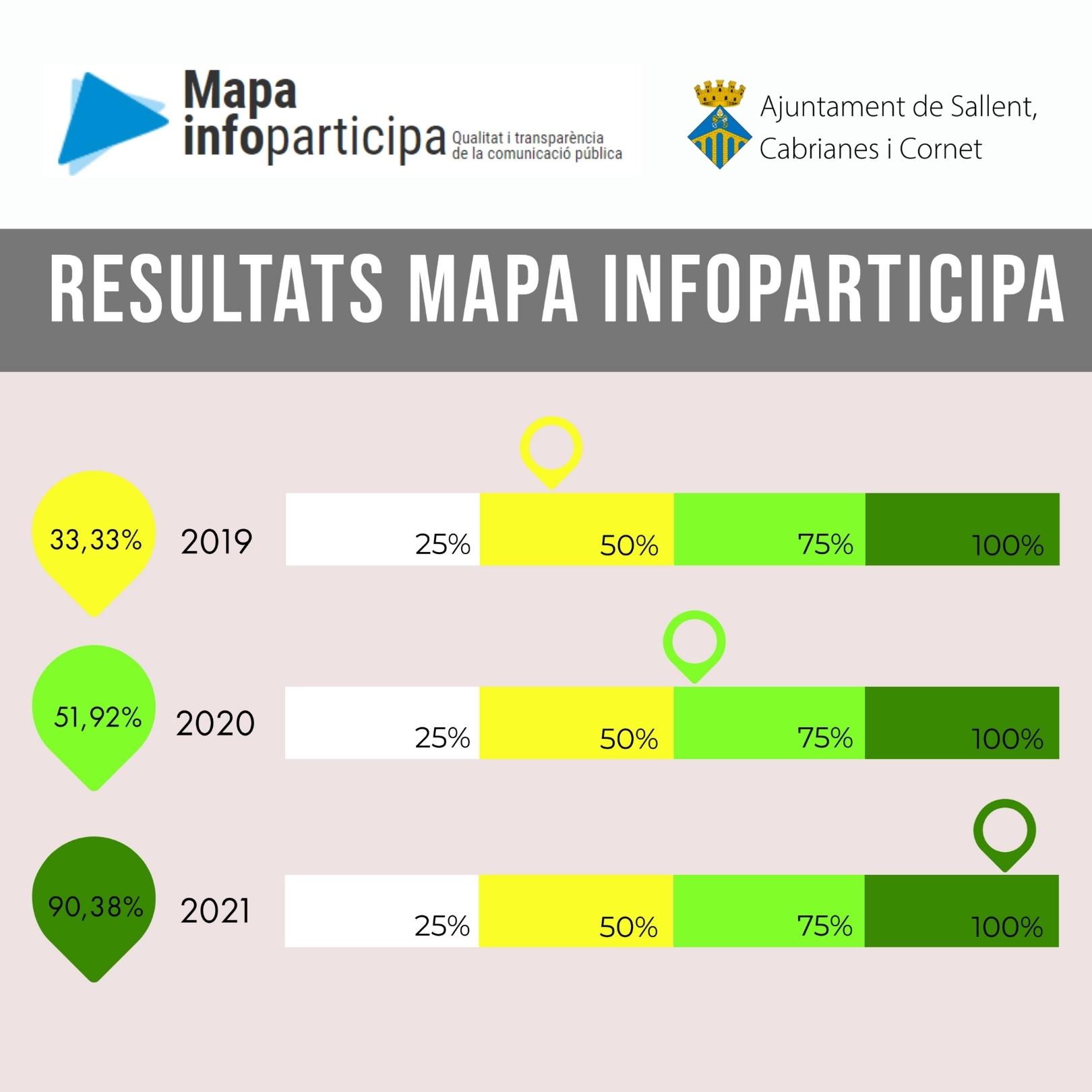 Resultats InfoParticipa de Sallent (percentatge de compliment dels indicadors de transparència)