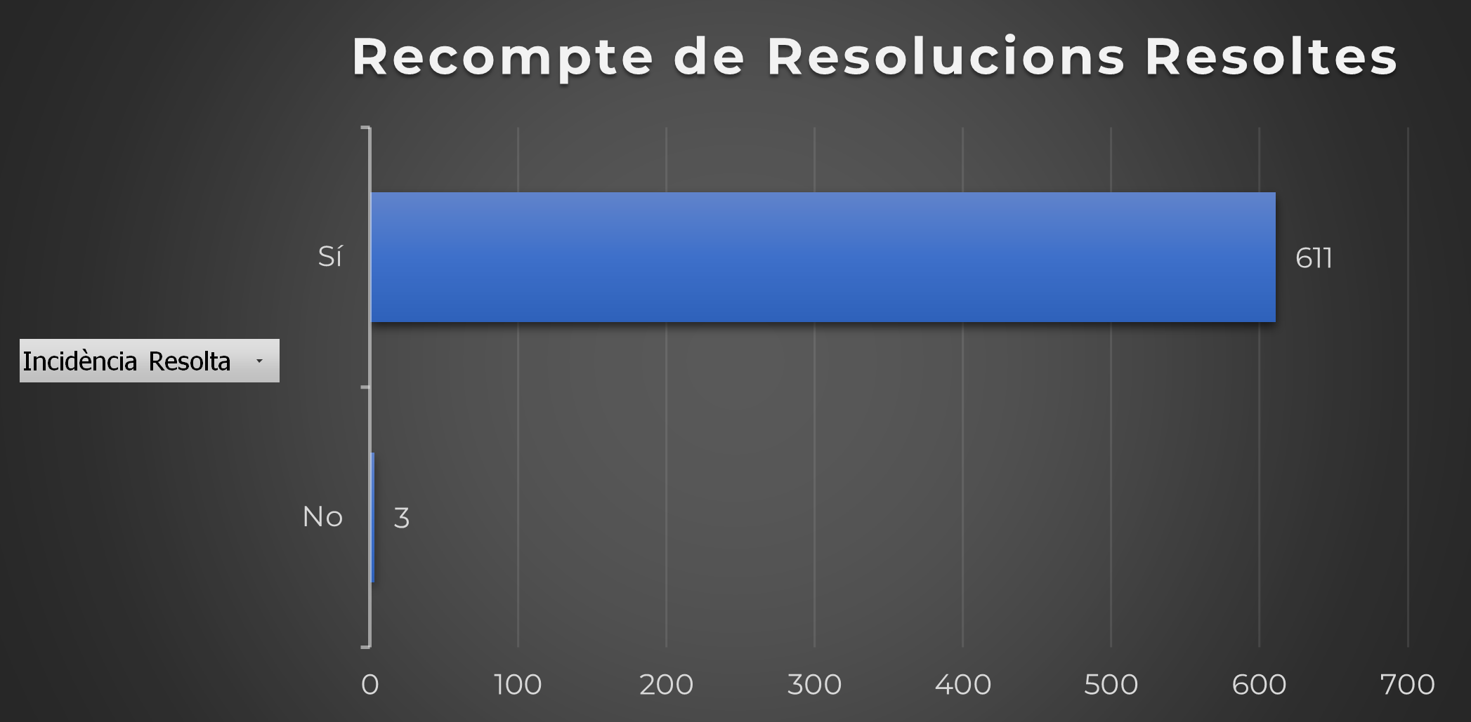 Recompte de Resolucions Resoltes 2022